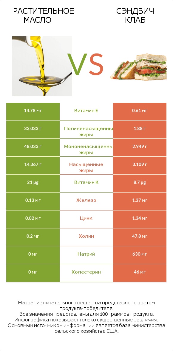 Растительное масло vs Сэндвич Клаб infographic