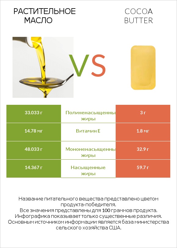 Растительное масло vs Cocoa butter infographic