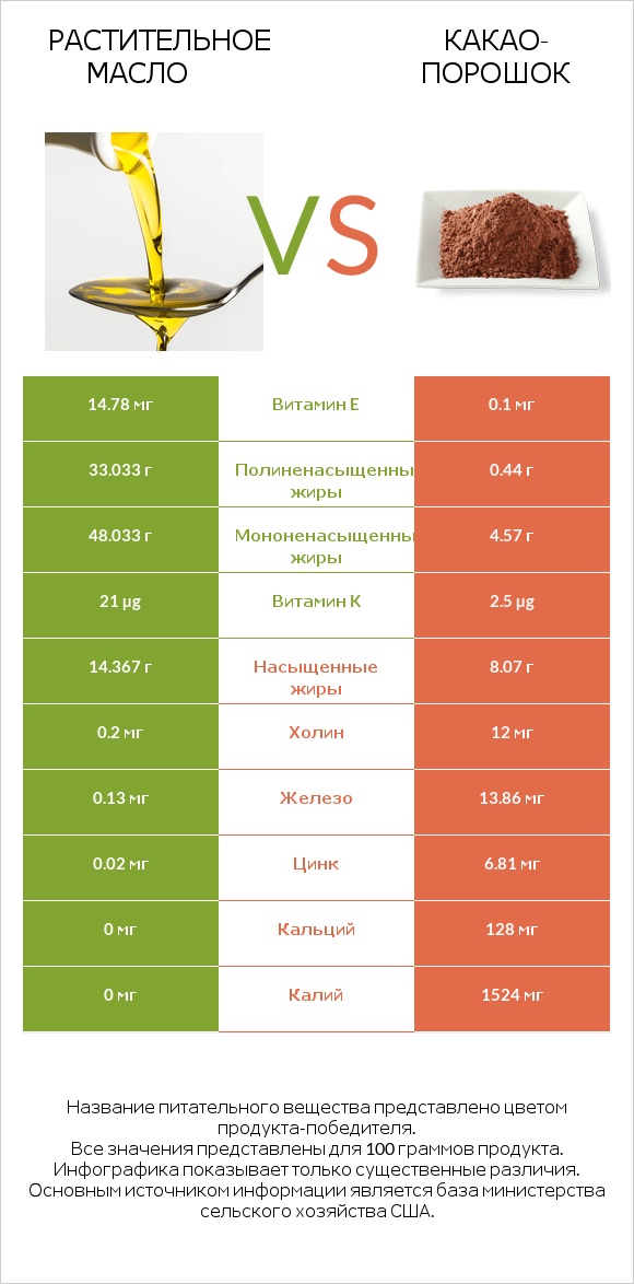 Растительное масло vs Какао-порошок infographic