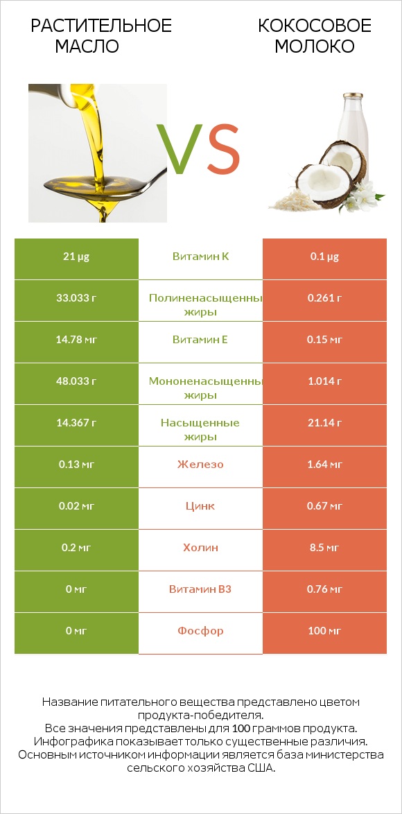 Растительное масло vs Кокосовое молоко infographic