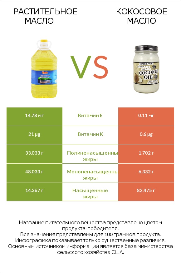 Растительное масло vs Кокосовое масло infographic