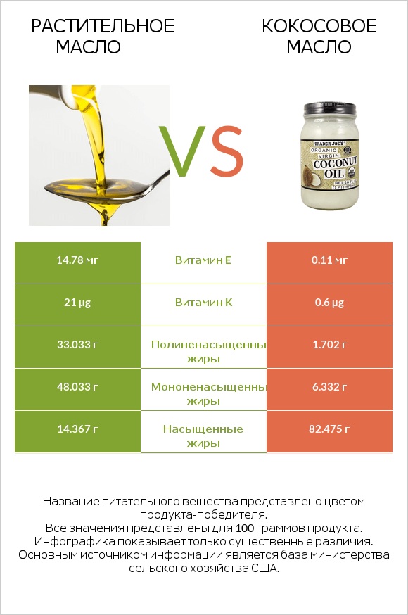 Растительное масло vs Кокосовое масло infographic