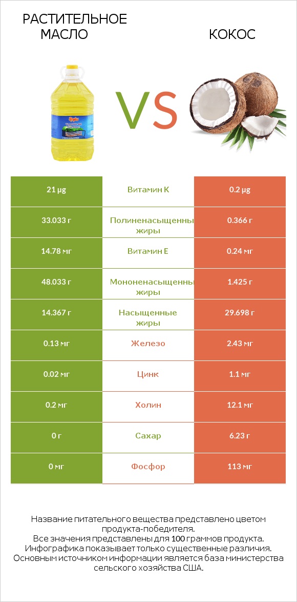 Растительное масло vs Кокос infographic