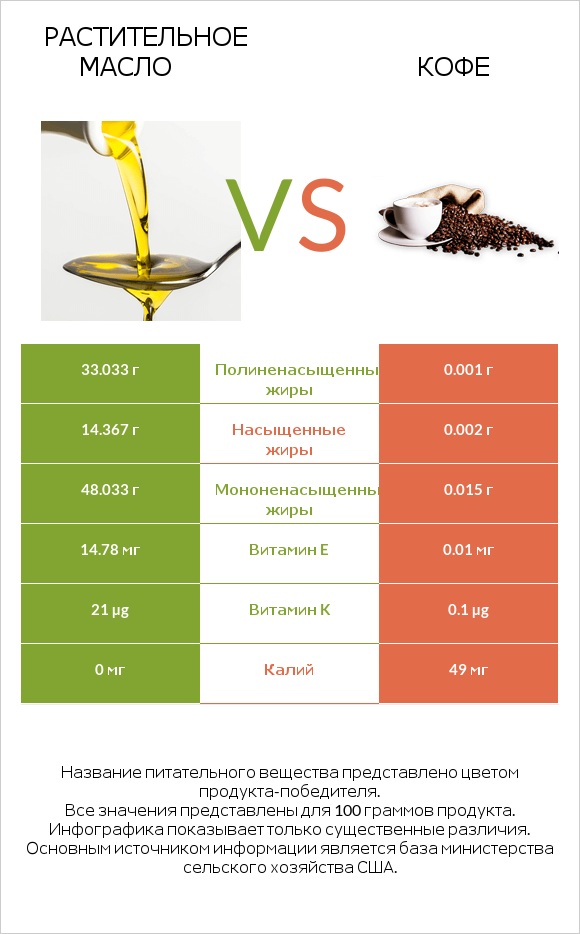 Растительное масло vs Кофе infographic