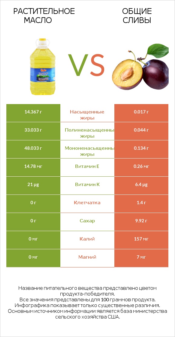 Растительное масло vs Слива infographic