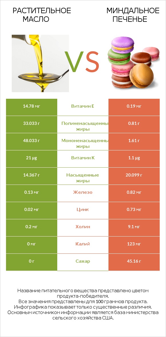 Растительное масло vs Миндальное печенье infographic