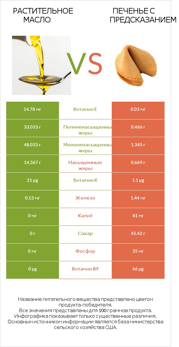 Растительное масло vs Печенье с предсказанием infographic