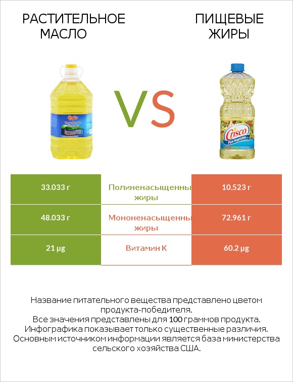 Растительное масло vs Пищевые жиры infographic