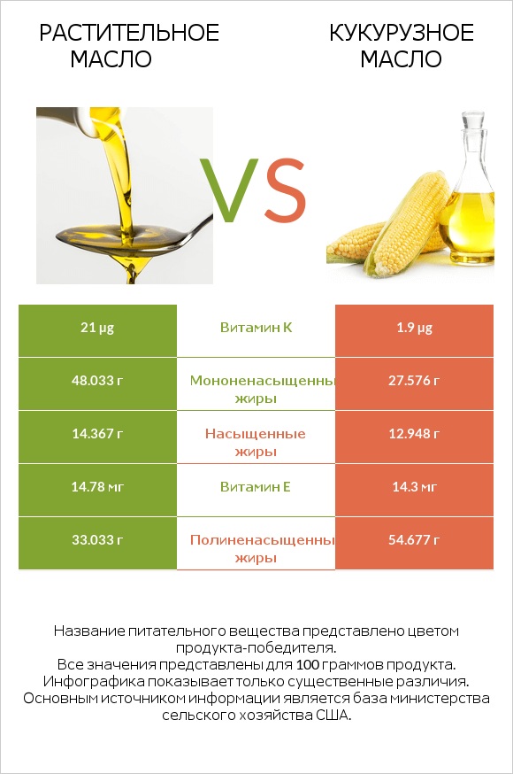 Растительное масло vs Кукурузное масло infographic