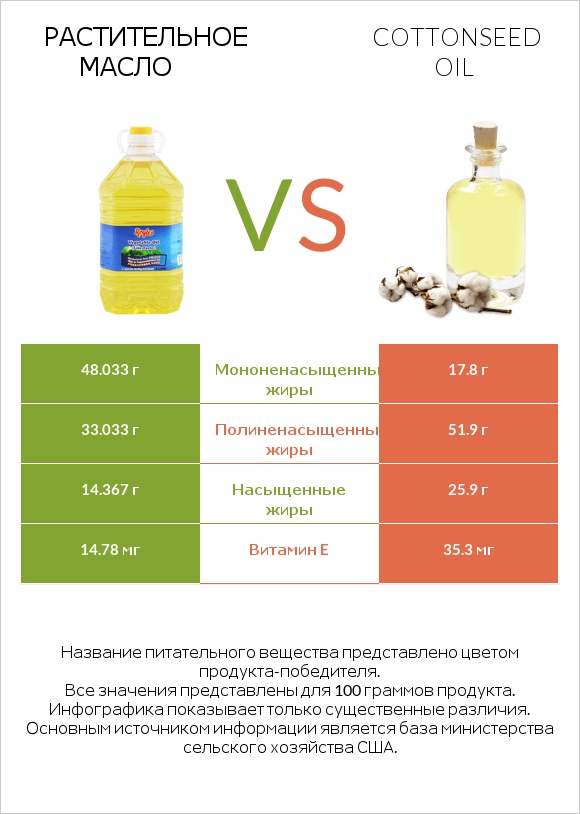 Растительное масло vs Cottonseed oil infographic