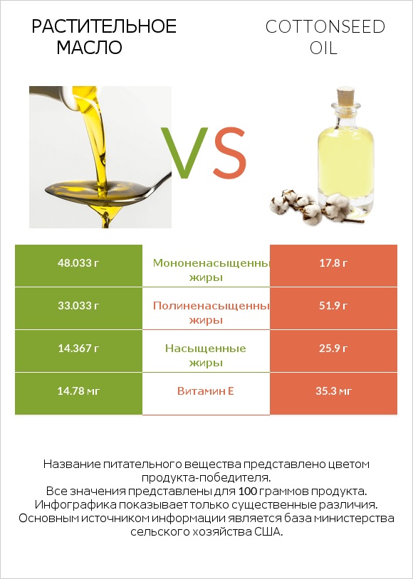 Растительное масло vs Cottonseed oil infographic