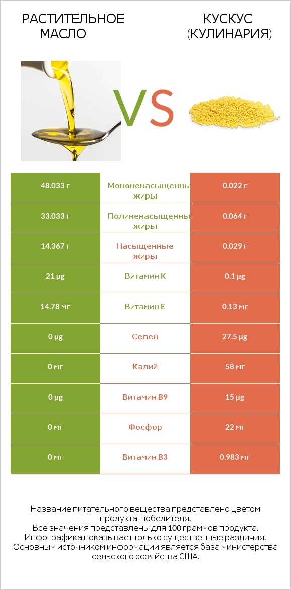 Растительное масло vs Кускус (кулинария) infographic