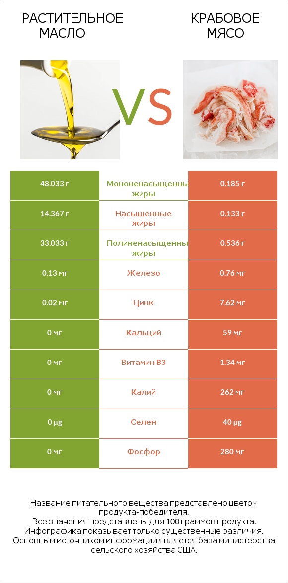 Растительное масло vs Крабовое мясо infographic