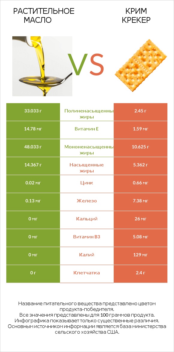 Растительное масло vs Крим Крекер infographic