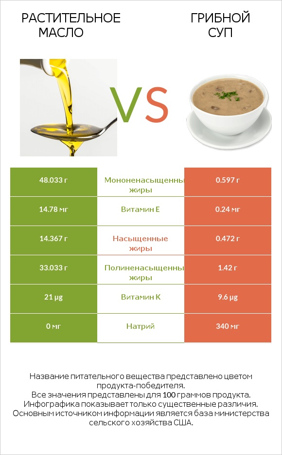 Растительное масло vs Грибной суп infographic