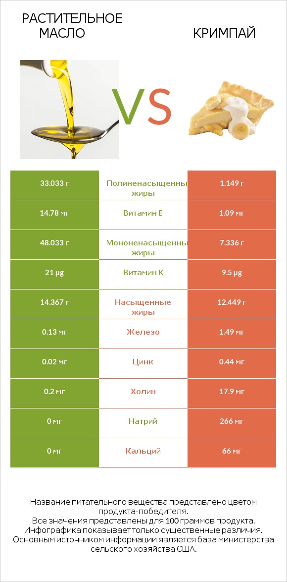 Растительное масло vs Кримпай infographic