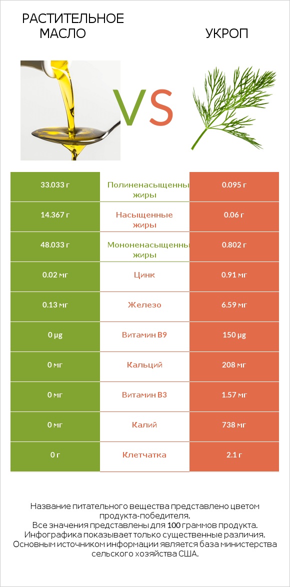 Растительное масло vs Укроп infographic