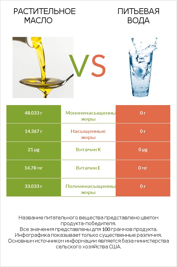 Растительное масло vs Питьевая вода infographic