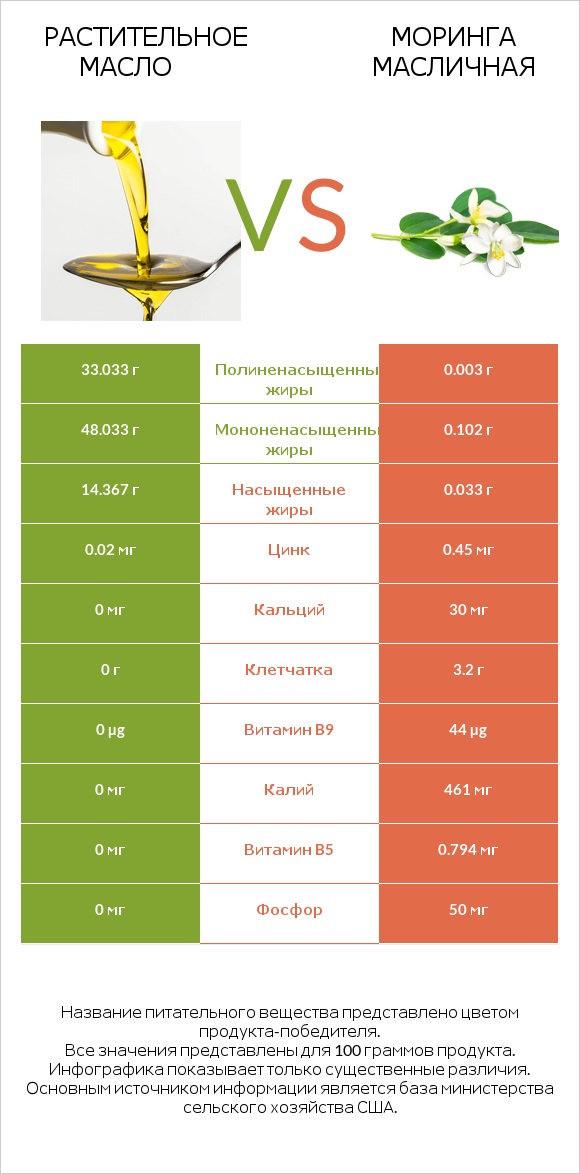 Растительное масло vs Моринга масличная infographic