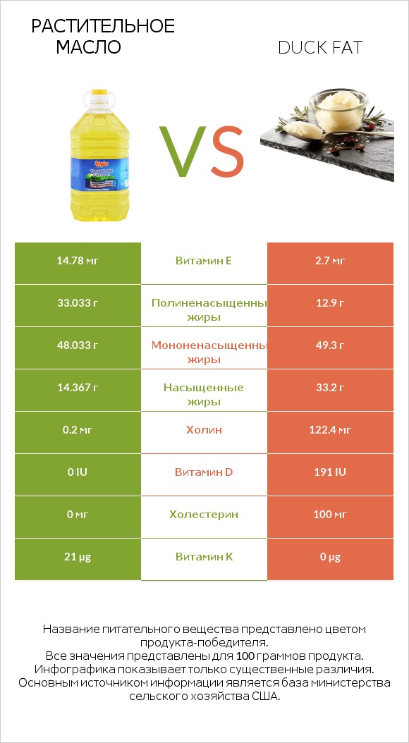Растительное масло vs Duck fat infographic