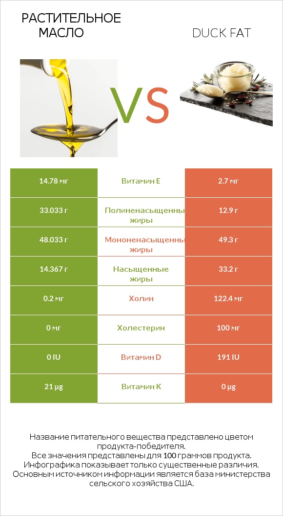 Растительное масло vs Duck fat infographic