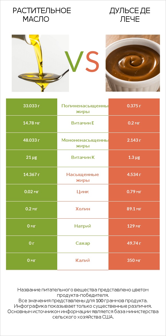 Растительное масло vs Дульсе де Лече infographic