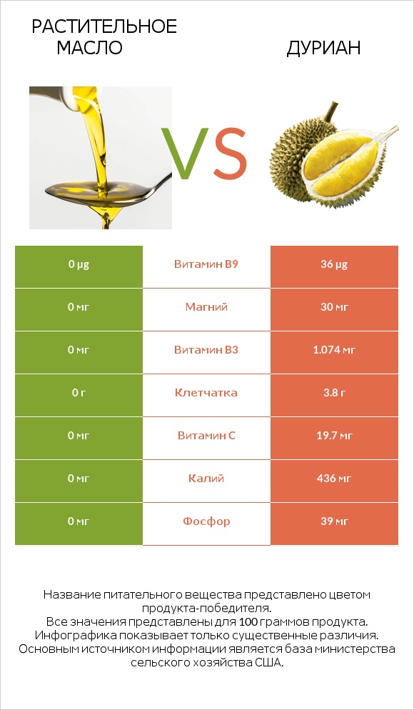 Растительное масло vs Дуриан infographic