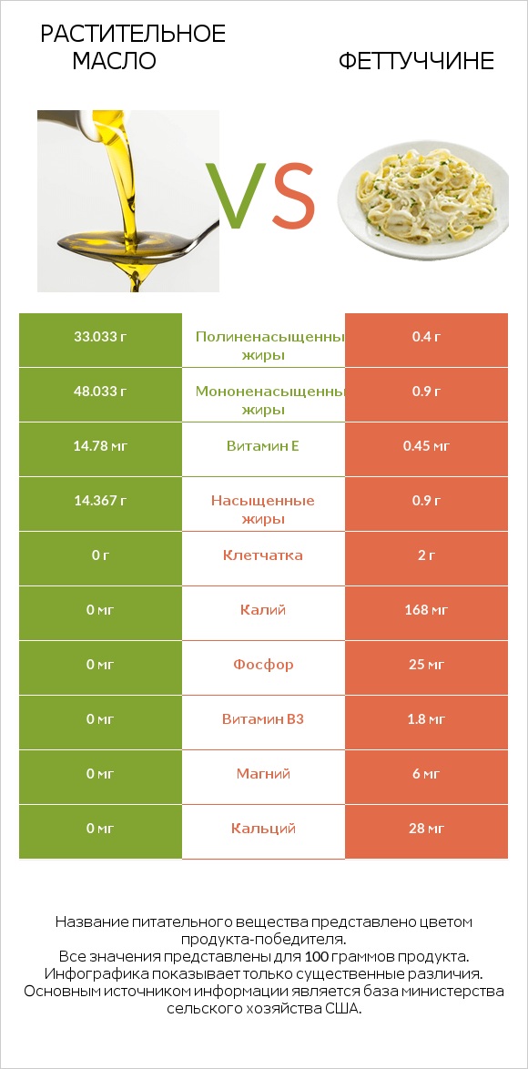 Растительное масло vs Феттуччине infographic