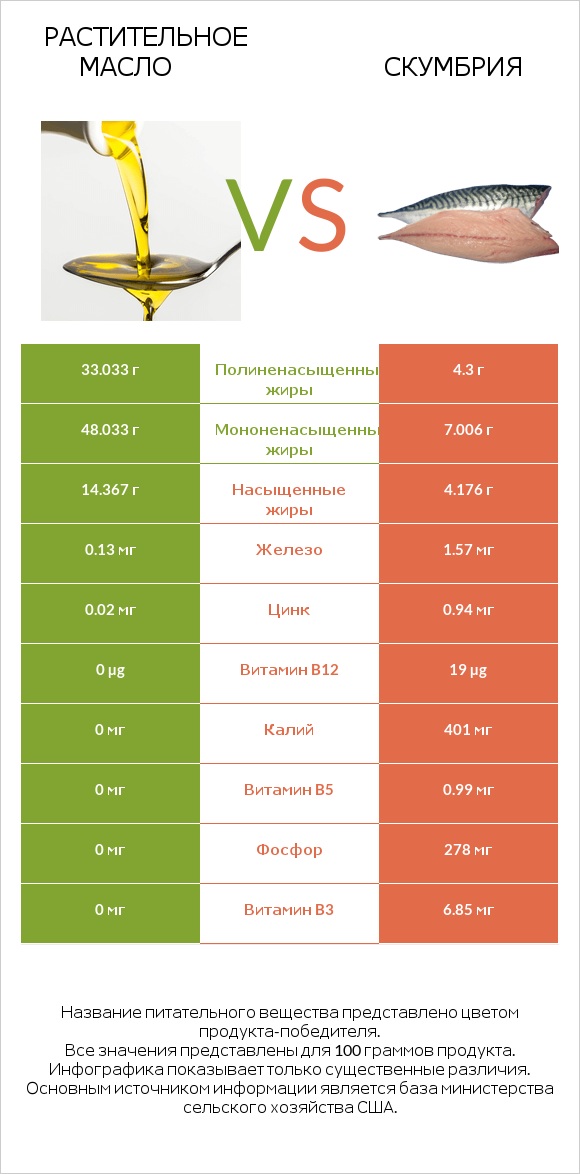 Растительное масло vs Скумбрия infographic
