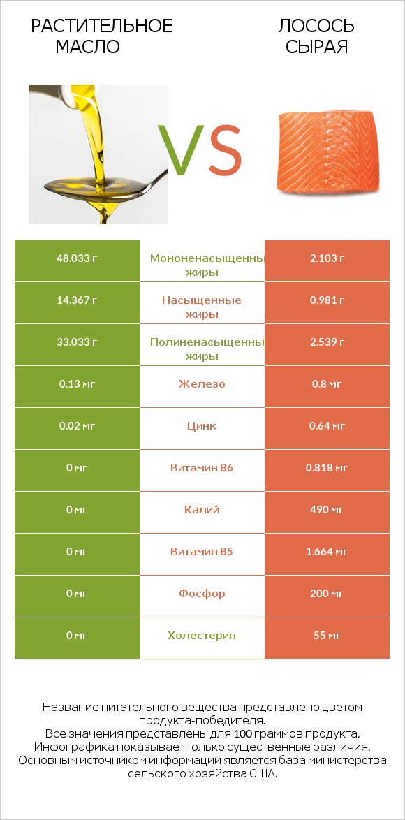 Растительное масло vs Лосось сырая infographic