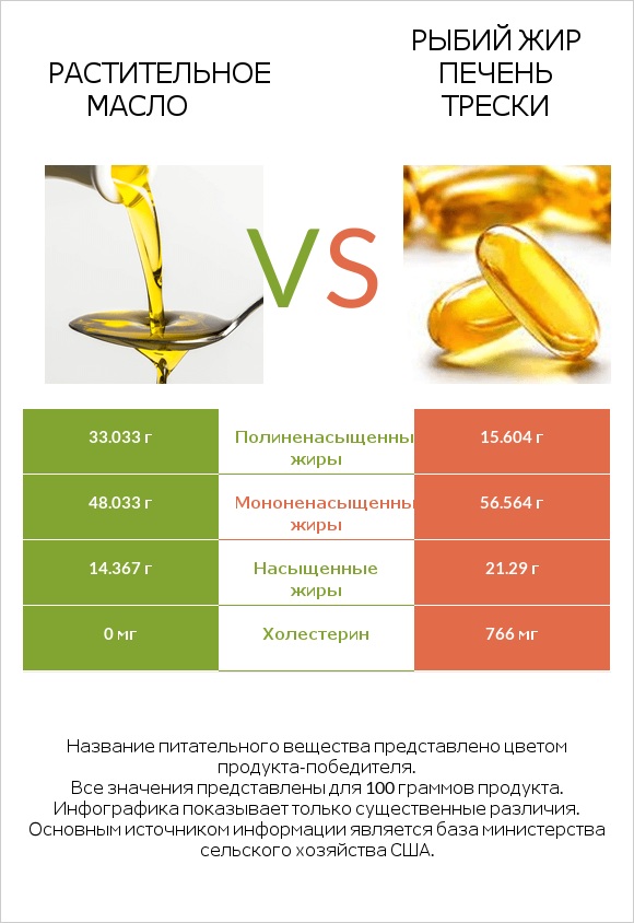 Растительное масло vs Рыбий жир печень трески infographic
