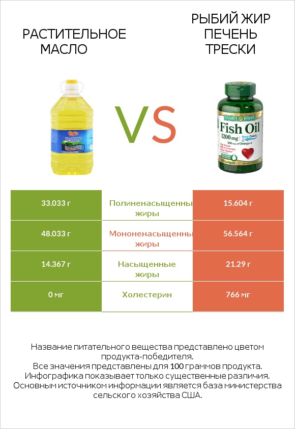 Растительное масло vs Рыбий жир infographic
