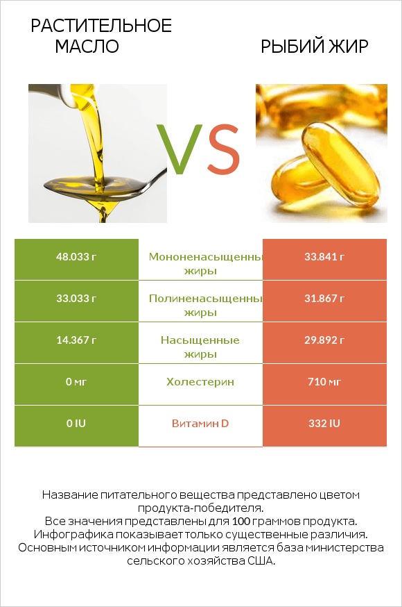 Растительное масло vs Рыбий жир infographic