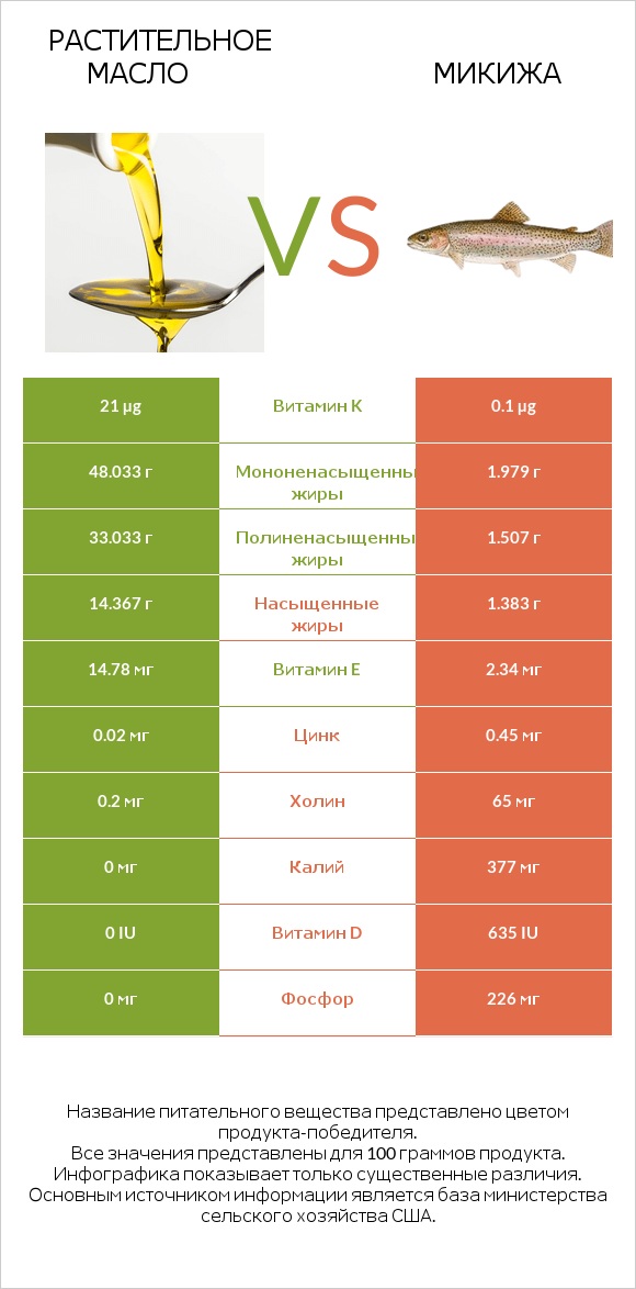 Растительное масло vs Микижа infographic