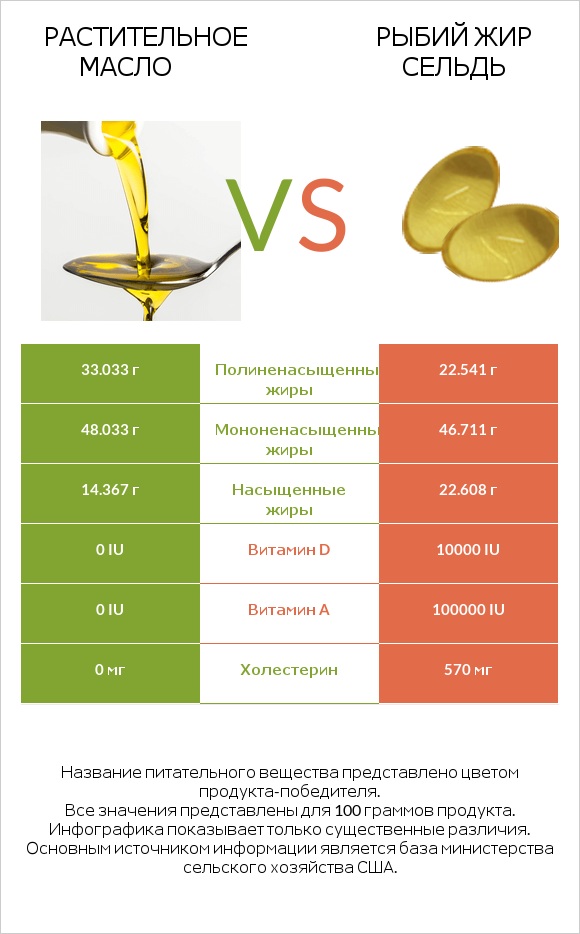 Растительное масло vs Рыбий жир сельдь infographic