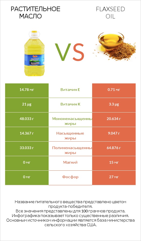 Растительное масло vs Flaxseed oil infographic