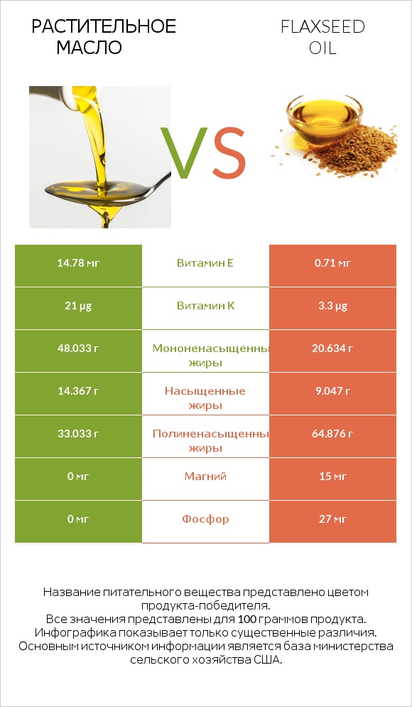 Растительное масло vs Flaxseed oil infographic