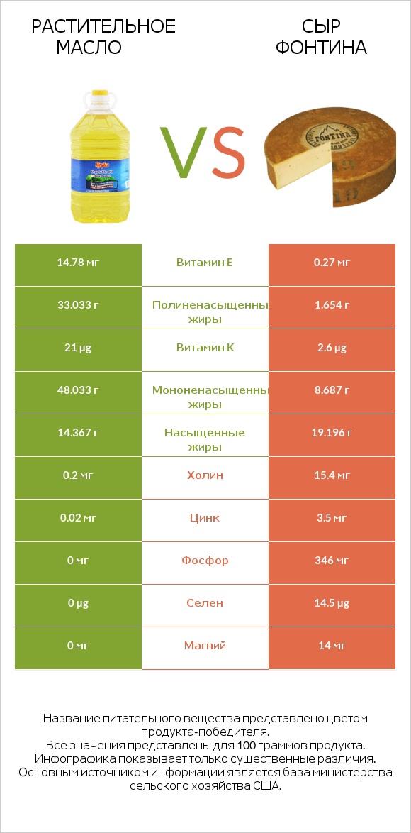 Растительное масло vs Сыр Фонтина infographic
