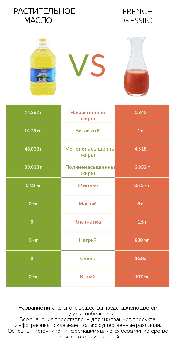 Растительное масло vs French dressing infographic