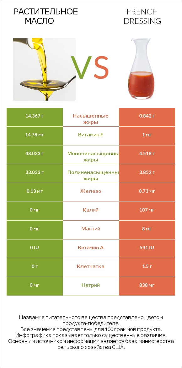 Растительное масло vs French dressing infographic