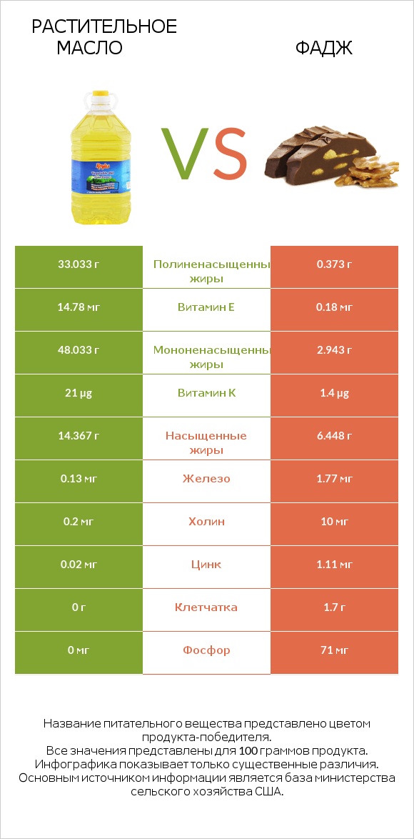Растительное масло vs Фадж infographic