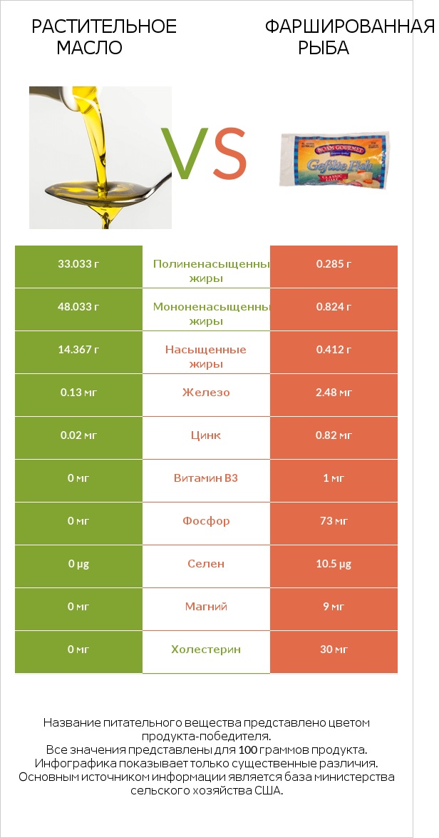 Растительное масло vs Фаршированная рыба infographic