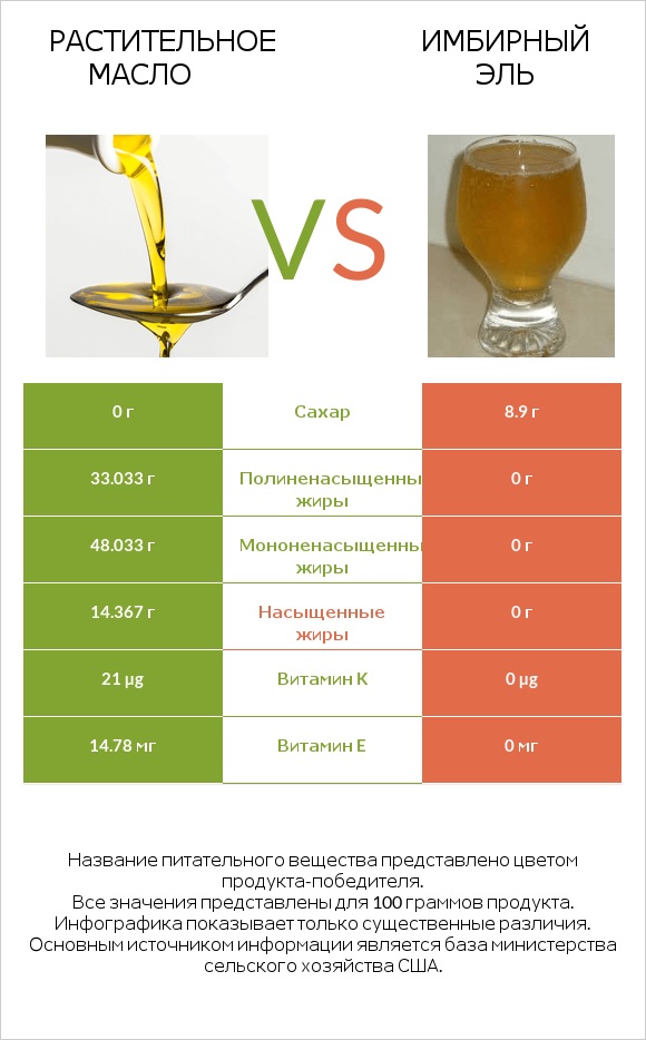 Растительное масло vs Имбирный эль infographic