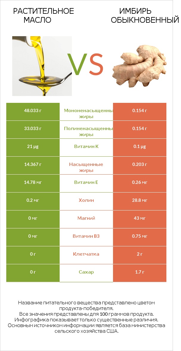 Растительное масло vs Имбирь обыкновенный infographic