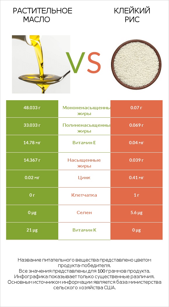 Растительное масло vs Клейкий рис infographic