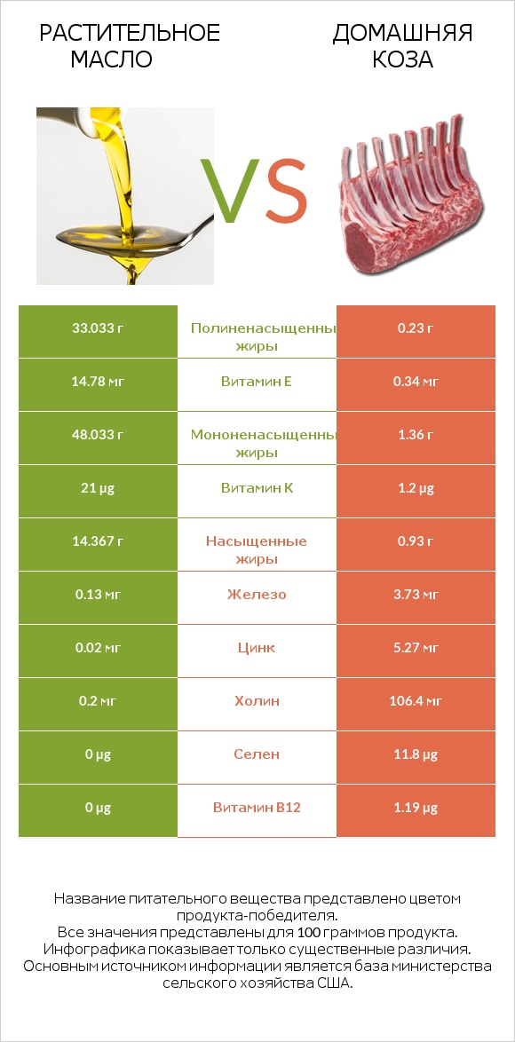 Растительное масло vs Домашняя коза infographic