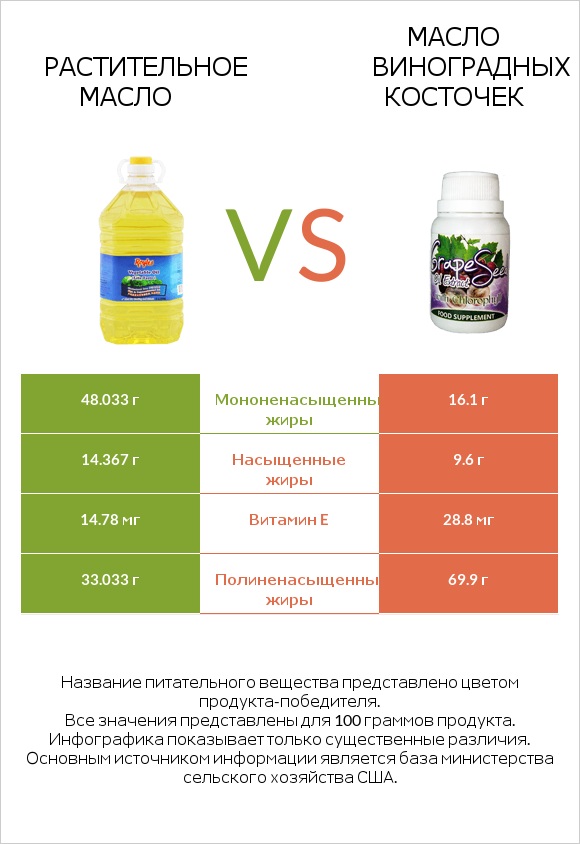 Растительное масло vs Масло виноградных косточек infographic