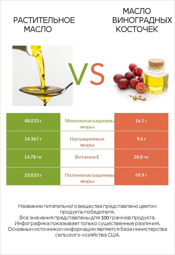 Растительное масло vs Масло виноградных косточек infographic