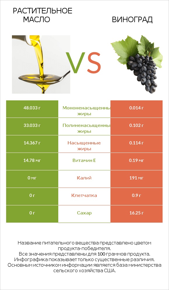 Растительное масло vs Виноград infographic