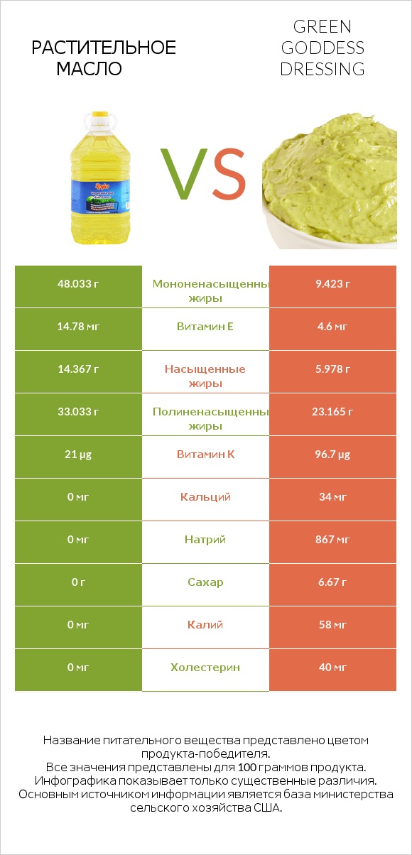 Растительное масло vs Green Goddess Dressing infographic